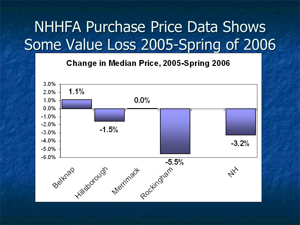 NHHFA Purchase Price Data Shows Some Value Loss 2005-Spring of 2006
