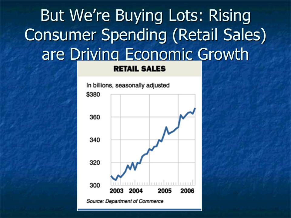 But We’re Buying Lots: Rising Consumer Spending (Retail Sales) are Driving Economic Growth