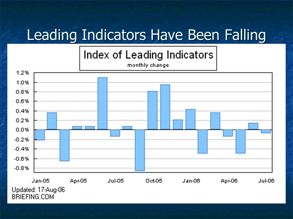 Leading Indicators Have Been Falling