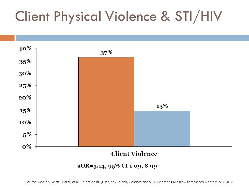 Client Physical Violence & STI/HIV aOR=3.14, 95% CI 1.09, 8.99 Source: Decker, Wirtz, Baral, et al., Injection drug use, sexual risk, violence and STI/HIV among Moscow female sex workers.