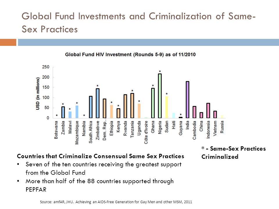 Global Fund Investments and Criminalization of Same- Sex Practices Source: amfAR, JHU.