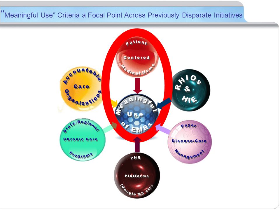 Meaningful Use Criteria a Focal Point Across Previously Disparate Initiatives