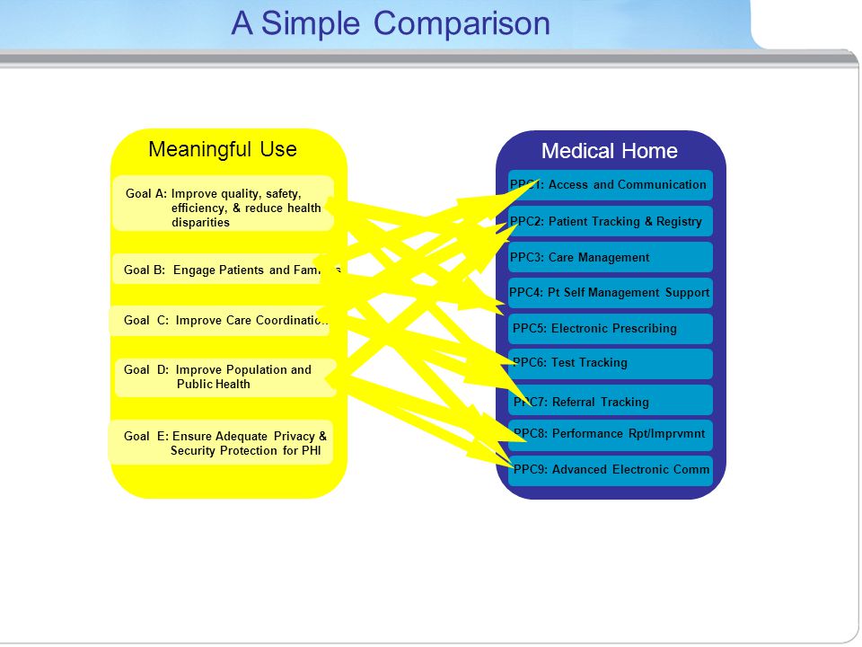 Medical HomeMeaningful Use PPC1: Access and Communication PPC2: Patient Tracking & Registry PPC3: Care Management PPC4: Pt Self Management Support PPC5: Electronic Prescribing PPC6: Test Tracking PPC7: Referral Tracking PPC8: Performance Rpt/Imprvmnt PPC9: Advanced Electronic Comm Goal A: Improve quality, safety, _______ efficiency, & reduce health _______ disparities Goal B: Engage Patients and Families Goal C: Improve Care Coordination Goal D: Improve Population and Public Health Goal E: Ensure Adequate Privacy & Security Protection for PHI A Simple Comparison
