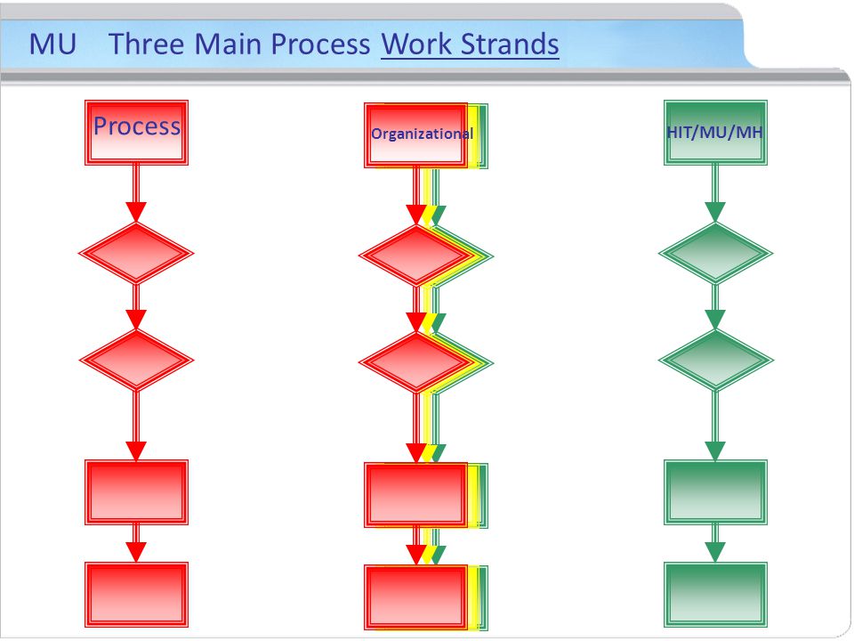 MU Three Main Process Work Strands Process HIT/MU/MH Organizational