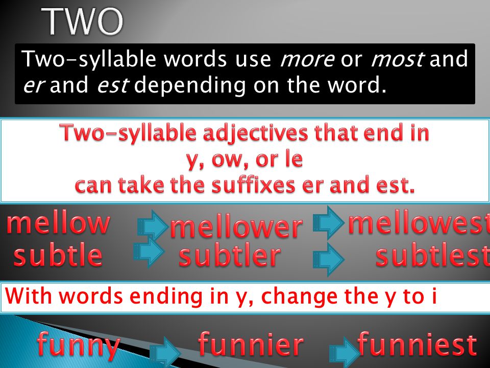 Two-syllable words use more or most and er and est depending on the word.
