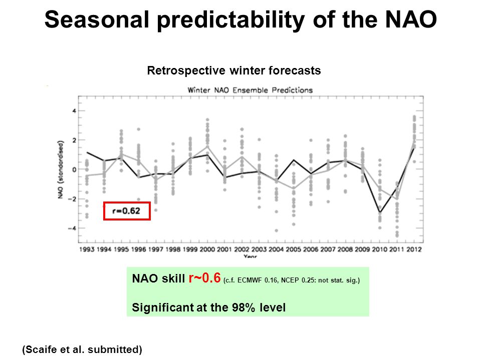 Seasonal predictability of the NAO NAO skill r~0.6 (c.f.