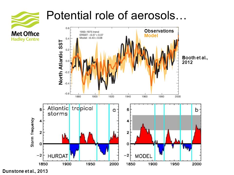 Potential role of aerosols… Dunstone et al., 2013 Booth et al., 2012 North Atlantic SST Observations Model