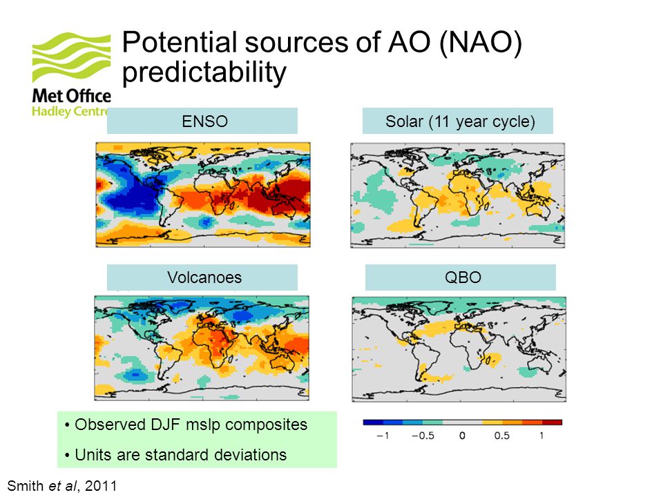 Potential sources of AO (NAO) predictability Smith et al, 2011 Observed DJF mslp composites Units are standard deviations ENSO Volcanoes Solar (11 year cycle) QBO
