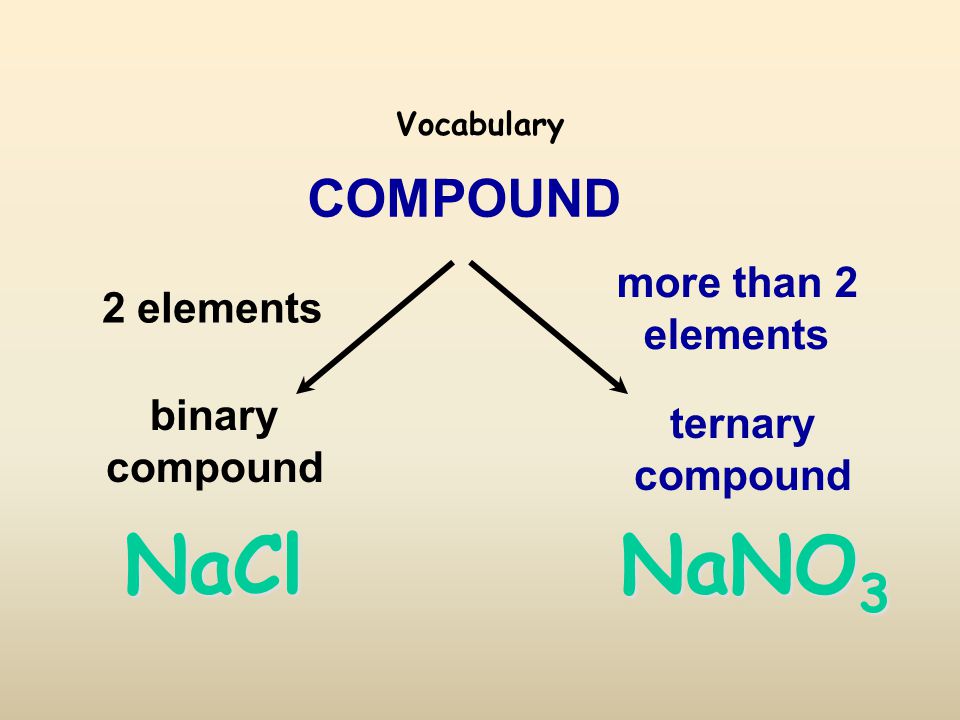 Vocabulary COMPOUND ternary compound binary compound 2 elements more than 2 elements NaNO 3 NaCl