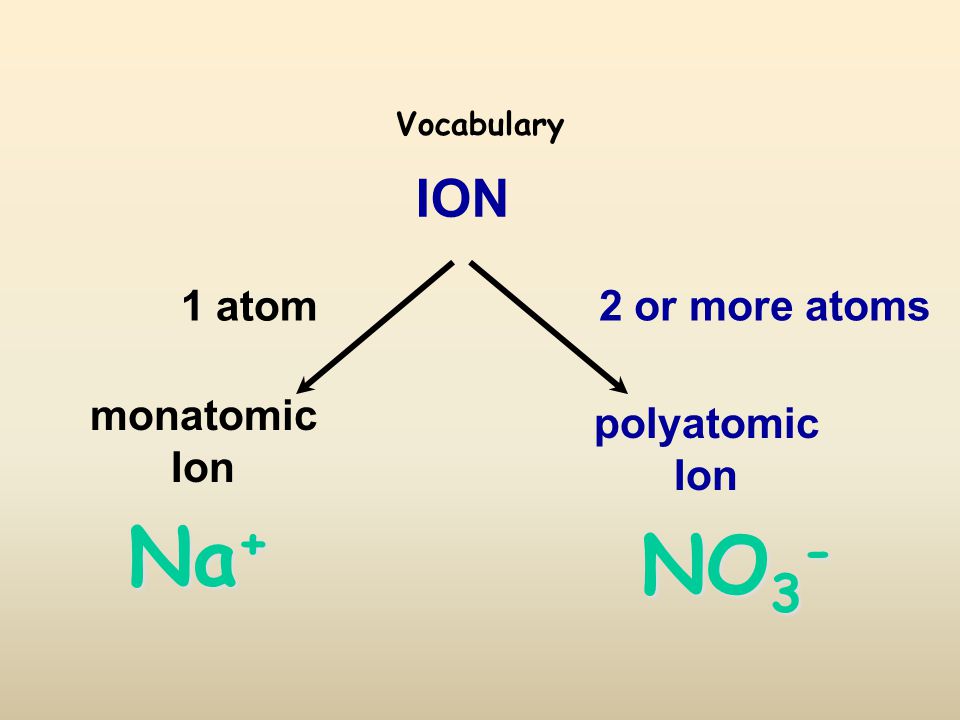 Vocabulary ION polyatomic Ion monatomic Ion 1 atom 2 or more atoms NO 3 - Na +