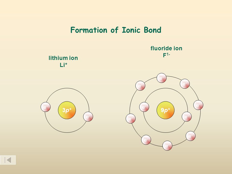 Formation of Ionic Bond fluoride ion F 1- 9p+9p+ e-e- e-e- e-e- e-e- e-e- e-e- e-e- e-e- e-e- e-e- lithium ion Li + 3p+3p+ e-e- e-e-