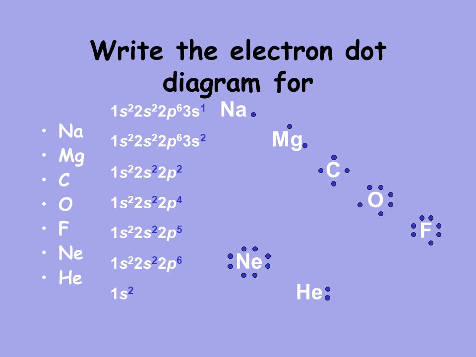 Mg Write the electron dot diagram for Na Mg C O F Ne He 1s 2 2s 2 2p 6 3s 1 1s 2 2s 2 2p 6 3s 2 1s22s22p21s22s22p2 1s22s22p41s22s22p4 1s22s22p51s22s22p5 1s22s22p61s22s22p6 1s21s2 Na C O F He Ne