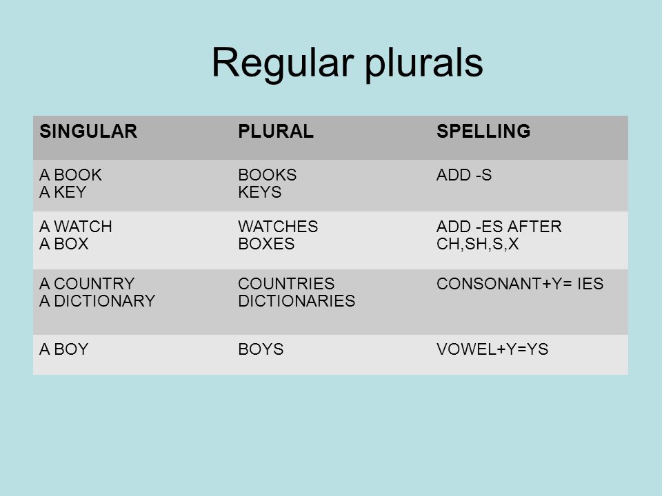 Regular plurals SINGULARPLURALSPELLING A BOOK A KEY BOOKS KEYS ADD -S A WATCH A BOX WATCHES BOXES ADD -ES AFTER CH,SH,S,X A COUNTRY A DICTIONARY COUNTRIES DICTIONARIES CONSONANT+Y= IES A BOYBOYSVOWEL+Y=YS