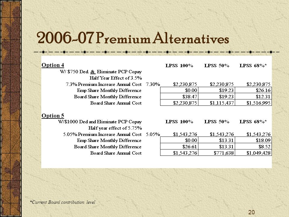 20 Option 4 Option Premium Alternatives *Current Board contribution level