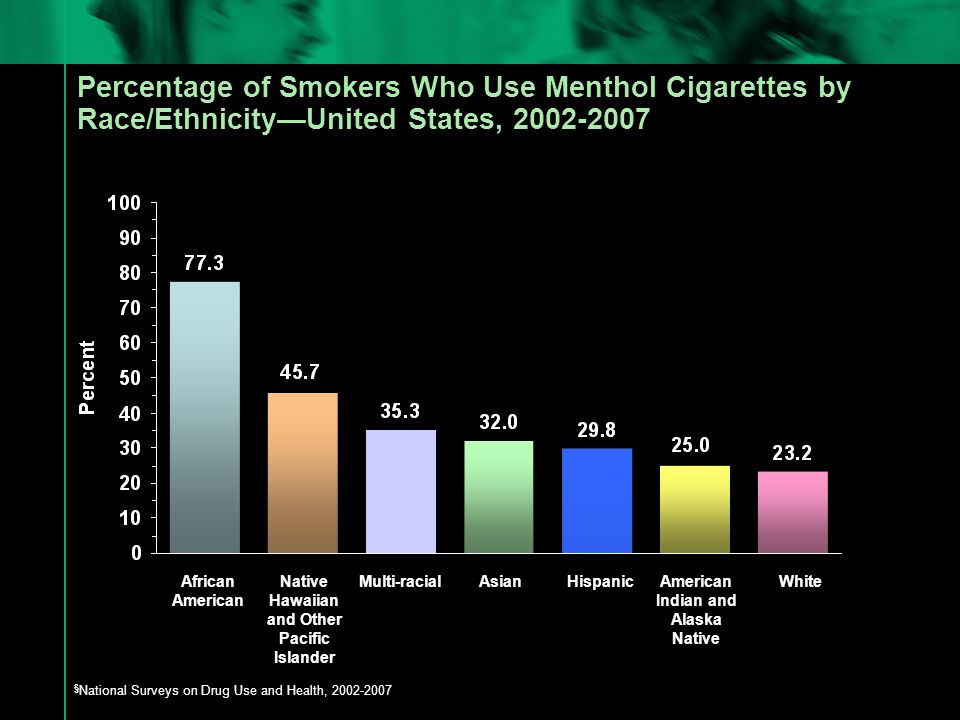 Percentage of Smokers Who Use Menthol Cigarettes by Race/Ethnicity—United States, § National Surveys on Drug Use and Health, African American Native Hawaiian and Other Pacific Islander Multi-racialAsianHispanicAmerican Indian and Alaska Native White