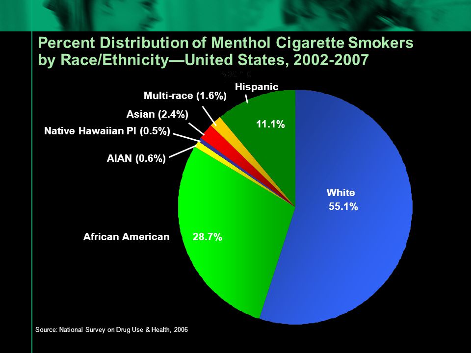 African American Source: National Survey on Drug Use & Health, 2006 White Hispanic Asian (2.4%) 55.1% 11.1% 28.7% Multi-race (1.6%) Native Hawaiian PI (0.5%) AIAN (0.6%) Percent Distribution of Menthol Cigarette Smokers by Race/Ethnicity—United States,