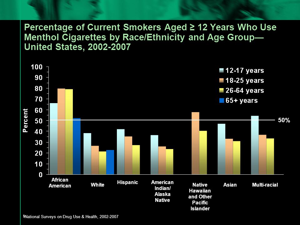 Percentage of Current Smokers Aged ≥ 12 Years Who Use Menthol Cigarettes by Race/Ethnicity and Age Group— United States, § National Surveys on Drug Use & Health, African American White HispanicAmerican Indian/ Alaska Native Native Hawaiian and Other Pacific Islander AsianMulti-racial 50%