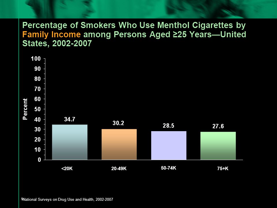 Percentage of Smokers Who Use Menthol Cigarettes by Family Income among Persons Aged ≥25 Years—United States, § National Surveys on Drug Use and Health, <20K20-49K 50-74K 75+K