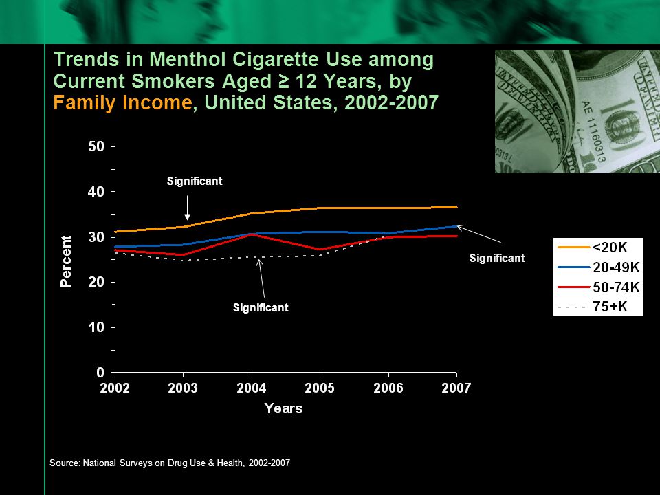 Trends in Menthol Cigarette Use among Current Smokers Aged ≥ 12 Years, by Family Income, United States, Source: National Surveys on Drug Use & Health, Significant