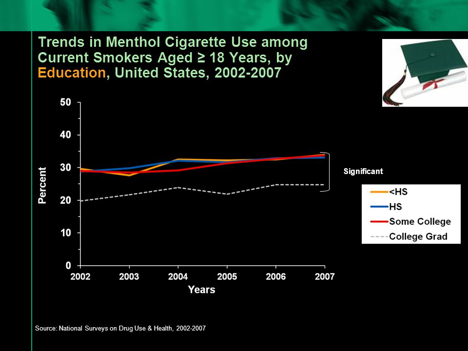 Trends in Menthol Cigarette Use among Current Smokers Aged ≥ 18 Years, by Education, United States, Source: National Surveys on Drug Use & Health, Significant
