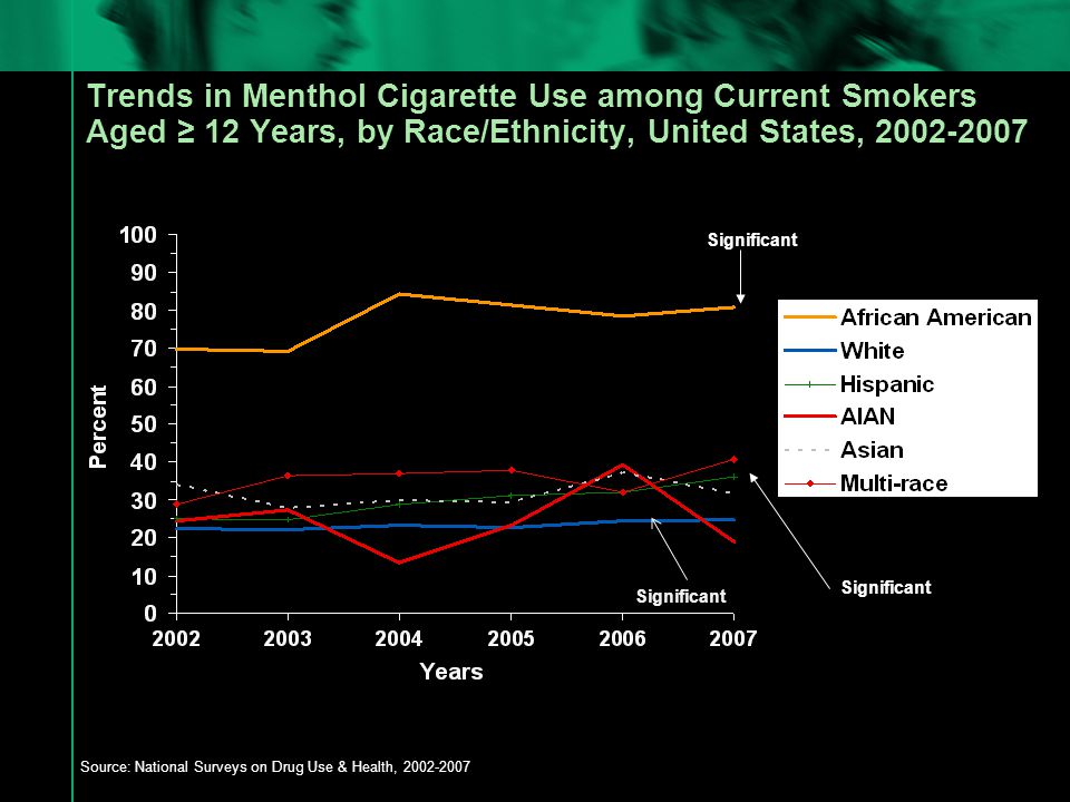 Trends in Menthol Cigarette Use among Current Smokers Aged ≥ 12 Years, by Race/Ethnicity, United States, Source: National Surveys on Drug Use & Health, Significant Significantt