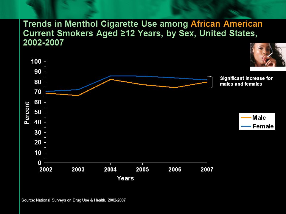Trends in Menthol Cigarette Use among African American Current Smokers Aged ≥12 Years, by Sex, United States, Source: National Surveys on Drug Use & Health, Significant increase for males and females