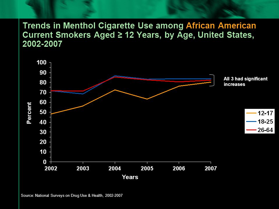 Trends in Menthol Cigarette Use among African American Current Smokers Aged ≥ 12 Years, by Age, United States, Source: National Surveys on Drug Use & Health, All 3 had significant increases