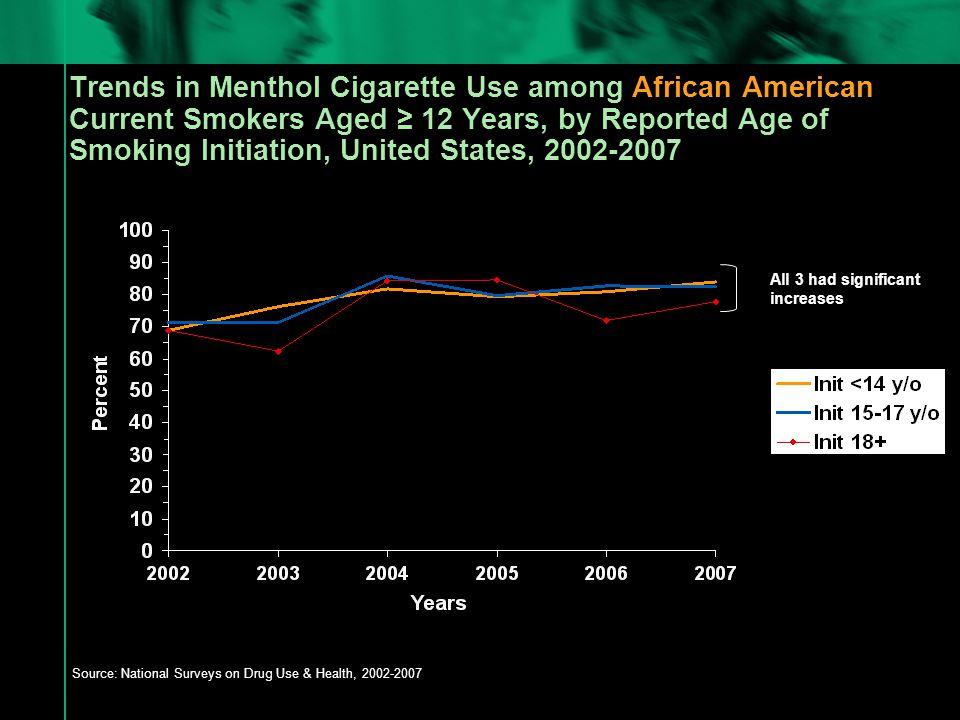 Trends in Menthol Cigarette Use among African American Current Smokers Aged ≥ 12 Years, by Reported Age of Smoking Initiation, United States, Source: National Surveys on Drug Use & Health, All 3 had significant increases