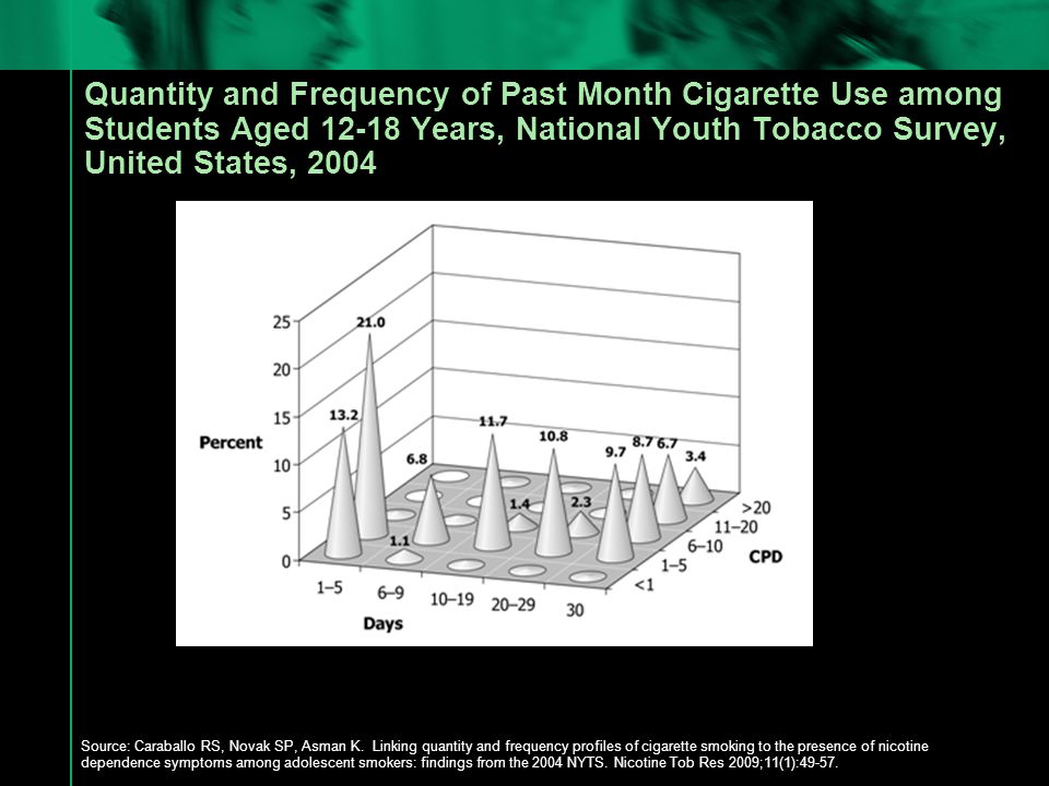 Quantity and Frequency of Past Month Cigarette Use among Students Aged Years, National Youth Tobacco Survey, United States, 2004 Source: Caraballo RS, Novak SP, Asman K.