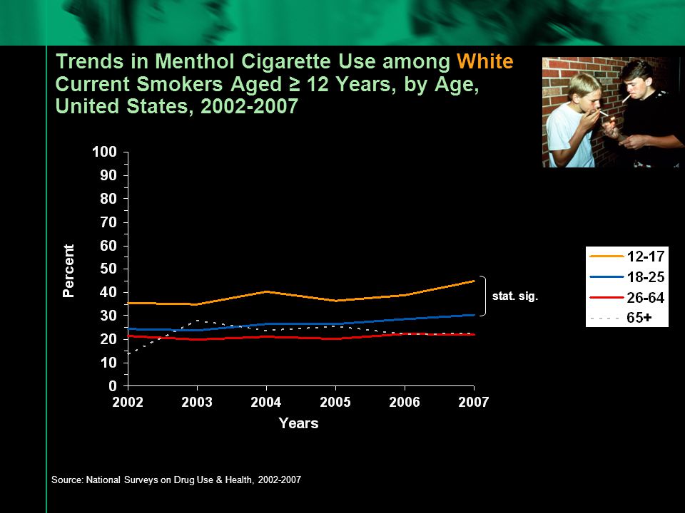 Trends in Menthol Cigarette Use among White Current Smokers Aged ≥ 12 Years, by Age, United States, Source: National Surveys on Drug Use & Health, stat.