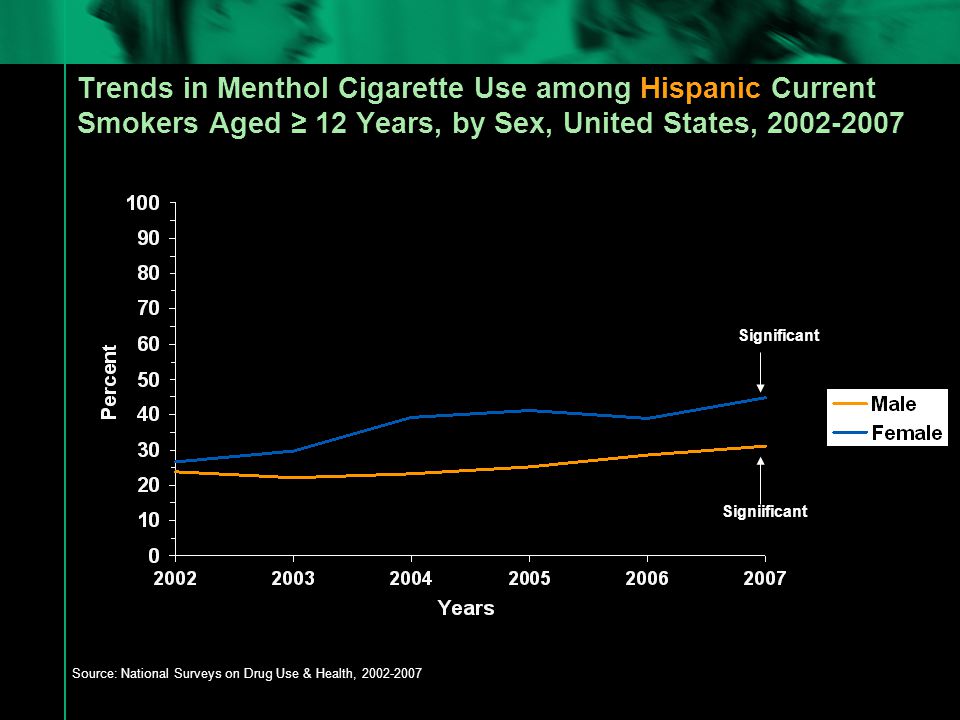 Trends in Menthol Cigarette Use among Hispanic Current Smokers Aged ≥ 12 Years, by Sex, United States, Source: National Surveys on Drug Use & Health, Significant Signiificant