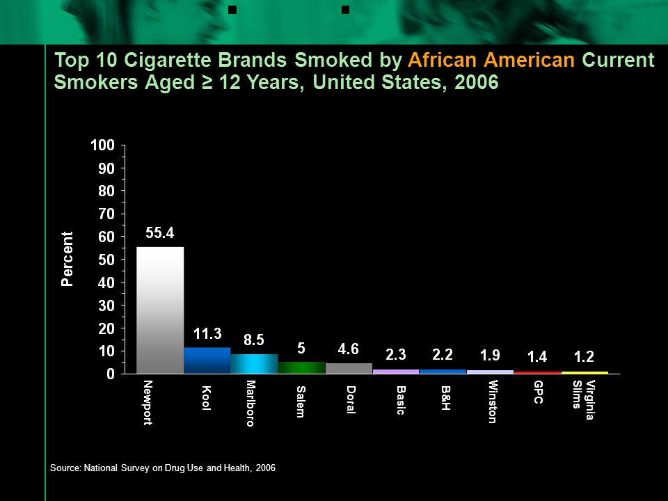 Top 10 Cigarette Brands Smoked by African American Current Smokers Aged ≥ 12 Years, United States, 2006 Source: National Survey on Drug Use and Health, 2006 Newport Kool Marlboro SalemDoralBasicB&H WinstonGPCVirginia Slims