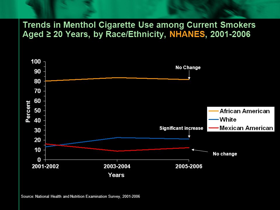 Trends in Menthol Cigarette Use among Current Smokers Aged ≥ 20 Years, by Race/Ethnicity, NHANES, Source: National Health and Nutrition Examination Survey, No Change Significant increase No change