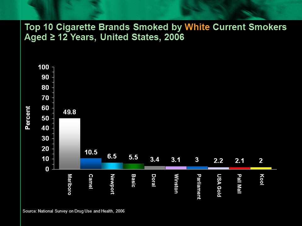 Top 10 Cigarette Brands Smoked by White Current Smokers Aged ≥ 12 Years, United States, 2006 Source: National Survey on Drug Use and Health, 2006 MarlboroCamelNewportBasicDoralWinstonParliamentUSA GoldPall MallKool