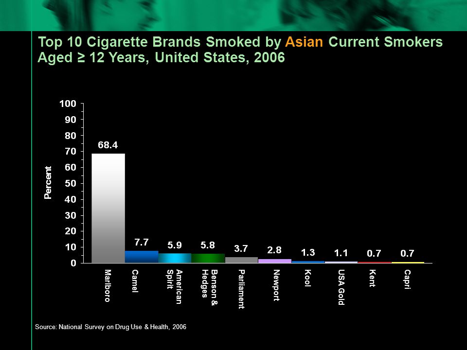 Top 10 Cigarette Brands Smoked by Asian Current Smokers Aged ≥ 12 Years, United States, 2006 Source: National Survey on Drug Use & Health, 2006 CamelAmerican Spirit ParliamentBenson & Hedges NewportKoolCapriUSA GoldKentMarlboro
