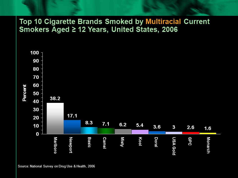 Top 10 Cigarette Brands Smoked by Multiracial Current Smokers Aged ≥ 12 Years, United States, 2006 Source: National Survey on Drug Use & Health, 2006 MarlboroNewportBasicCamelGPCDoralMistyUSA GoldKoolMonarch