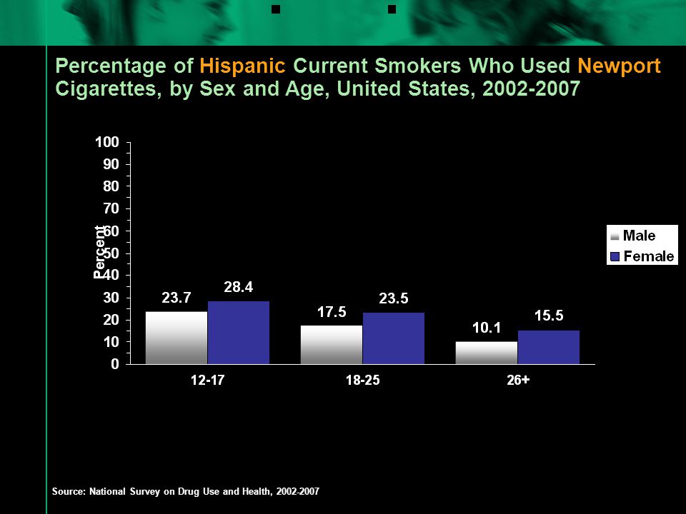 Percentage of Hispanic Current Smokers Who Used Newport Cigarettes, by Sex and Age, United States, Source: National Survey on Drug Use and Health,