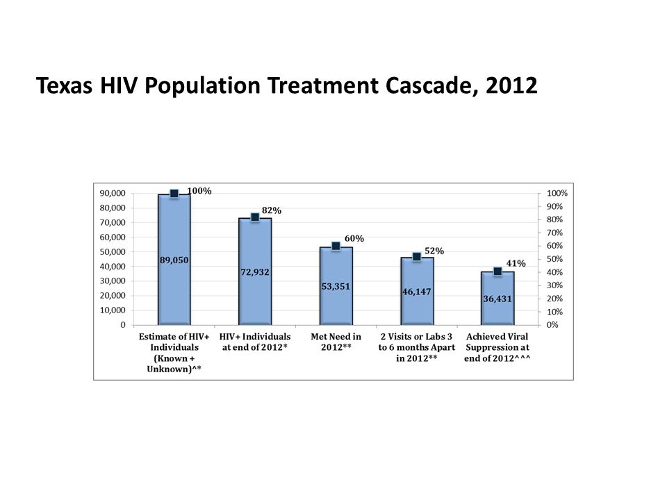 Texas HIV Population Treatment Cascade, 2012