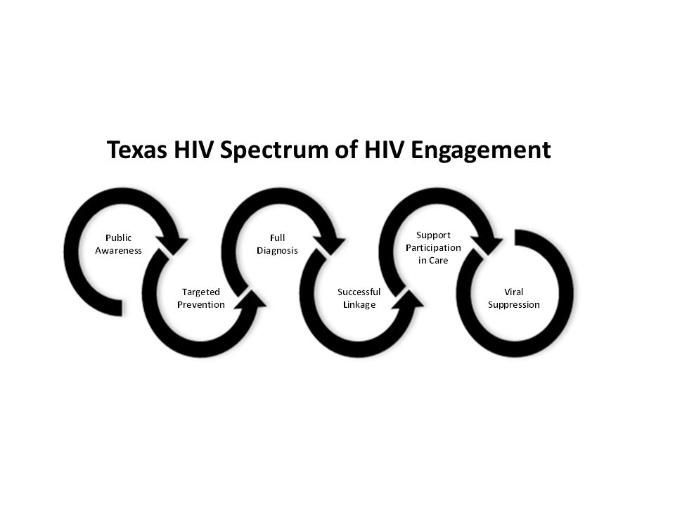 Texas HIV Spectrum of HIV Engagement