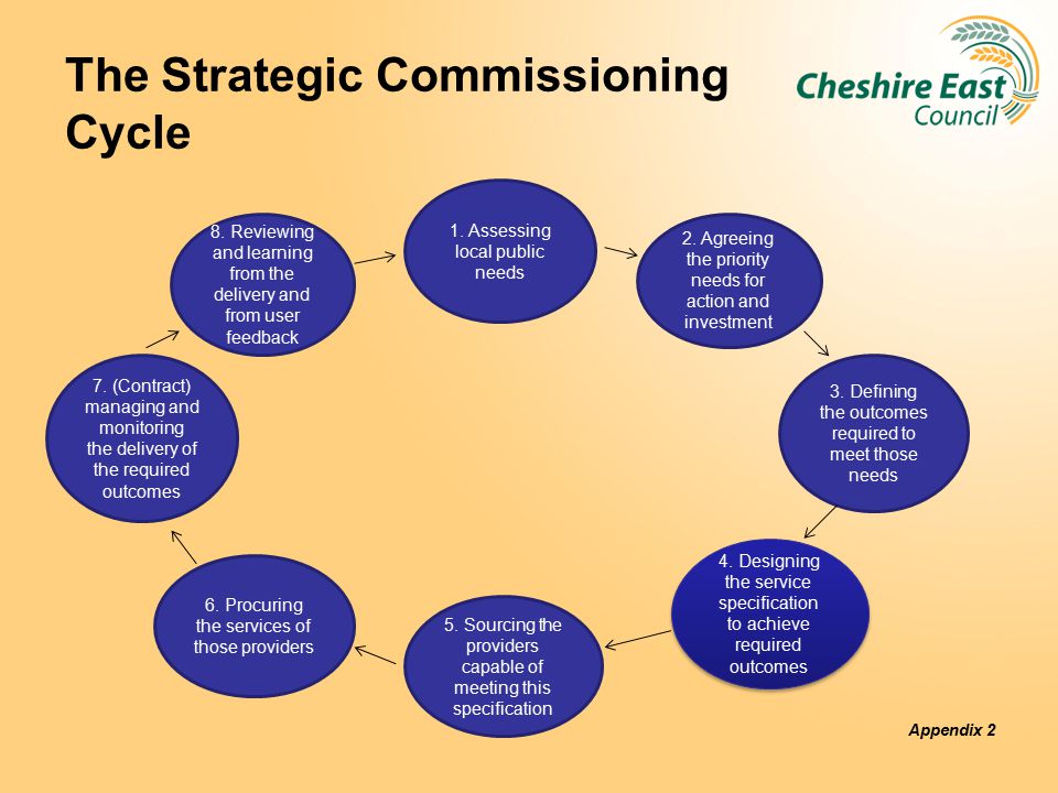 The Strategic Commissioning Cycle Appendix 2 1. Assessing local public needs 2.