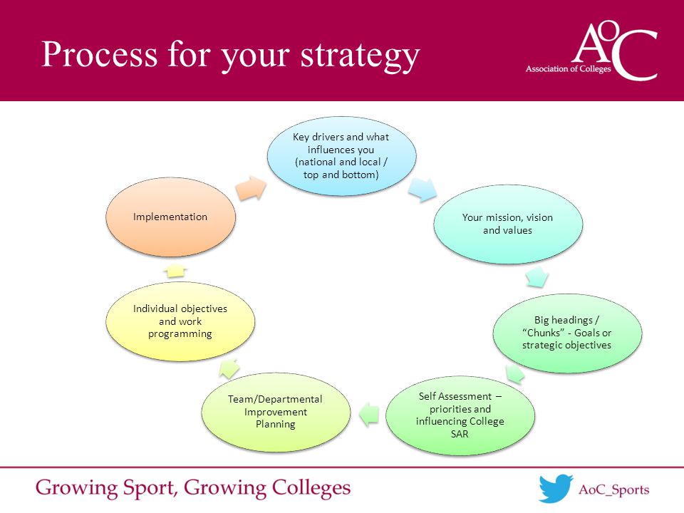 Process for your strategy Key drivers and what influences you (national and local / top and bottom) Your mission, vision and values Big headings / Chunks - Goals or strategic objectives Self Assessment – priorities and influencing College SAR Team/Departmental Improvement Planning Individual objectives and work programming Implementation