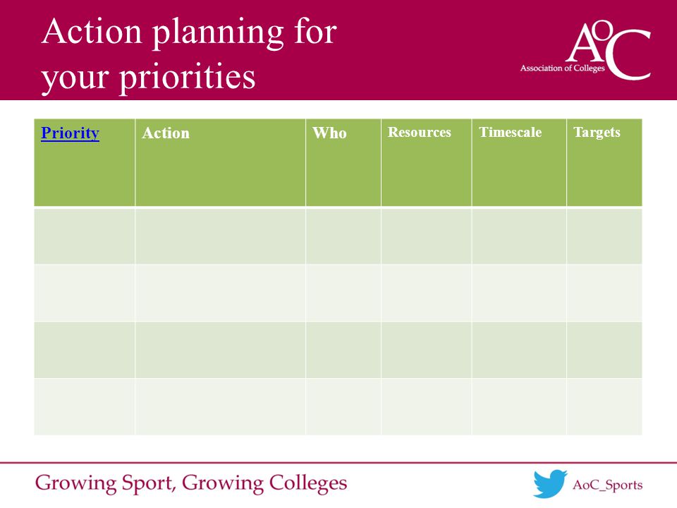 Action planning for your priorities PriorityActionWho ResourcesTimescaleTargets