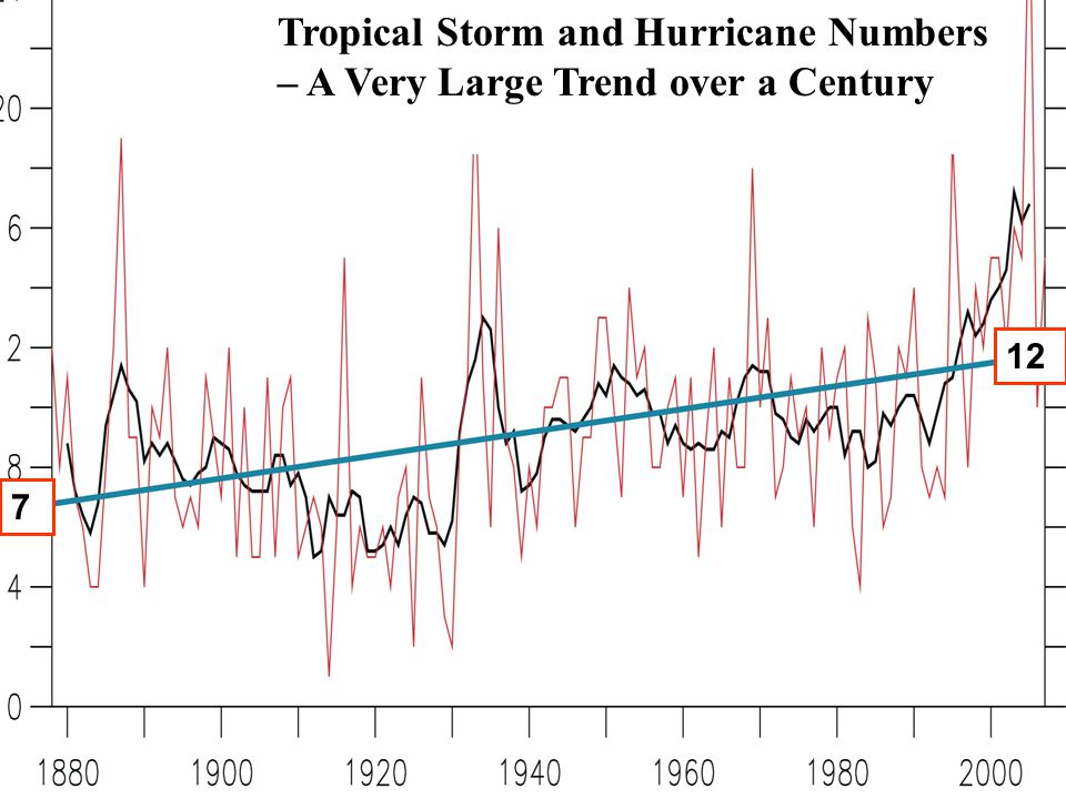 Tropical Storm and Hurricane Numbers – A Very Large Trend over a Century 7 12