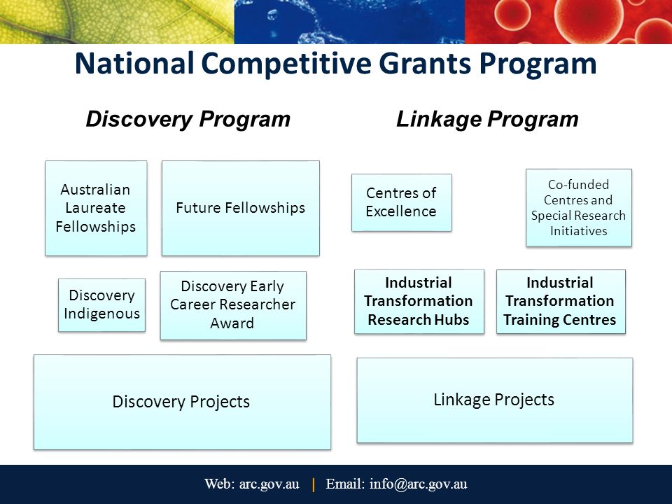 National Competitive Grants Program Discovery Program Australian Laureate Fellowships Future Fellowships Discovery Indigenous Discovery Early Career Researcher Award Discovery Projects Linkage Program Centres of Excellence Co-funded Centres and Special Research Initiatives Industrial Transformation Research Hubs Industrial Transformation Training Centres Linkage Projects