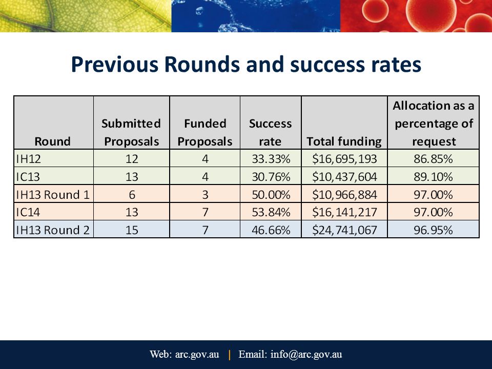 Previous Rounds and success rates