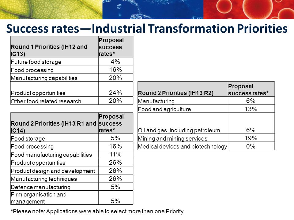 Success rates—Industrial Transformation Priorities Round 1 Priorities (IH12 and IC13) Proposal success rates* Future food storage 4% Food processing 16% Manufacturing capabilities 20% Product opportunities 24% Round 2 Priorities (IH13 R2) Proposal success rates* Other food related research 20% Manufacturing 6% Food and agriculture 13% Round 2 Priorities (IH13 R1 and IC14) Proposal success rates*Oil and gas, including petroleum 6% Food storage 5% Mining and mining services 19% Food processing 16% Medical devices and biotechnology 0% Food manufacturing capabilities 11% Product opportunities 26% Product design and development 26% Manufacturing techniques 26% Defence manufacturing 5% Firm organisation and management 5% *Please note: Applications were able to select more than one Priority