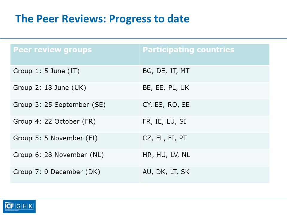 The Peer Reviews: Progress to date Peer review groupsParticipating countries Group 1: 5 June (IT)BG, DE, IT, MT Group 2: 18 June (UK)BE, EE, PL, UK Group 3: 25 September (SE)CY, ES, RO, SE Group 4: 22 October (FR)FR, IE, LU, SI Group 5: 5 November (FI)CZ, EL, FI, PT Group 6: 28 November (NL)HR, HU, LV, NL Group 7: 9 December (DK)AU, DK, LT, SK