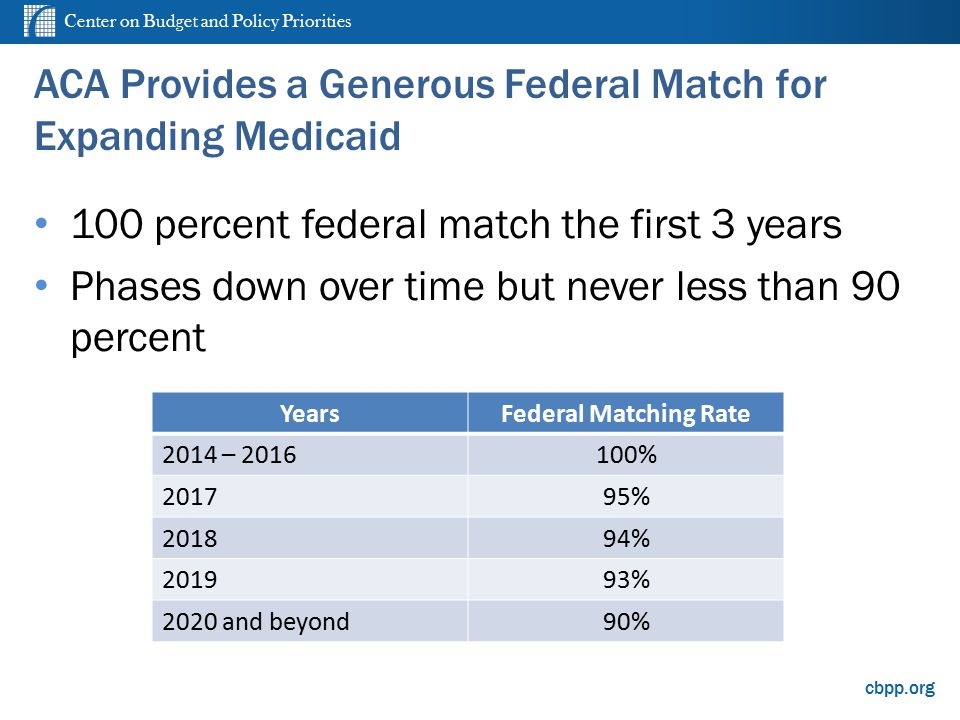 cbpp.org ACA Provides a Generous Federal Match for Expanding Medicaid 100 percent federal match the first 3 years Phases down over time but never less than 90 percent YearsFederal Matching Rate 2014 – % % % % 2020 and beyond90%