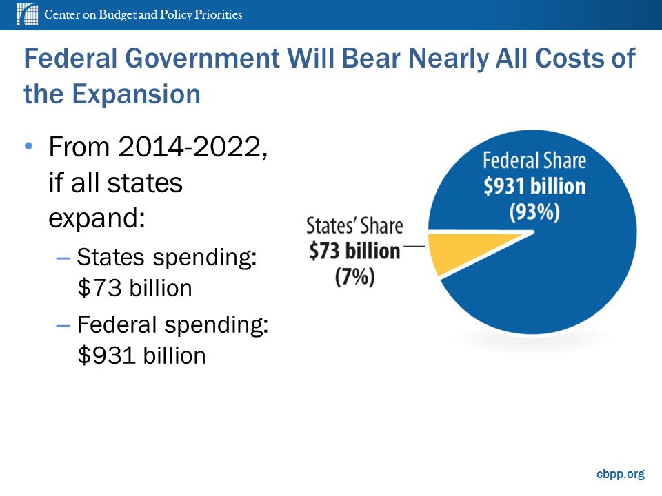 Center on Budget and Policy Priorities cbpp.org Federal Government Will Bear Nearly All Costs of the Expansion From , if all states expand: – States spending: $73 billion – Federal spending: $931 billion