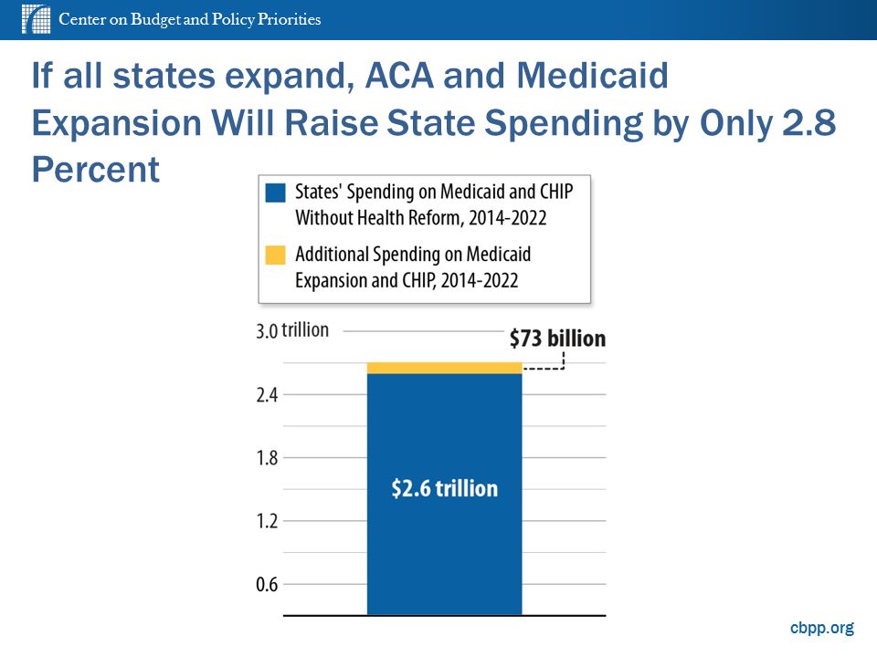 Center on Budget and Policy Priorities cbpp.org If all states expand, ACA and Medicaid Expansion Will Raise State Spending by Only 2.8 Percent